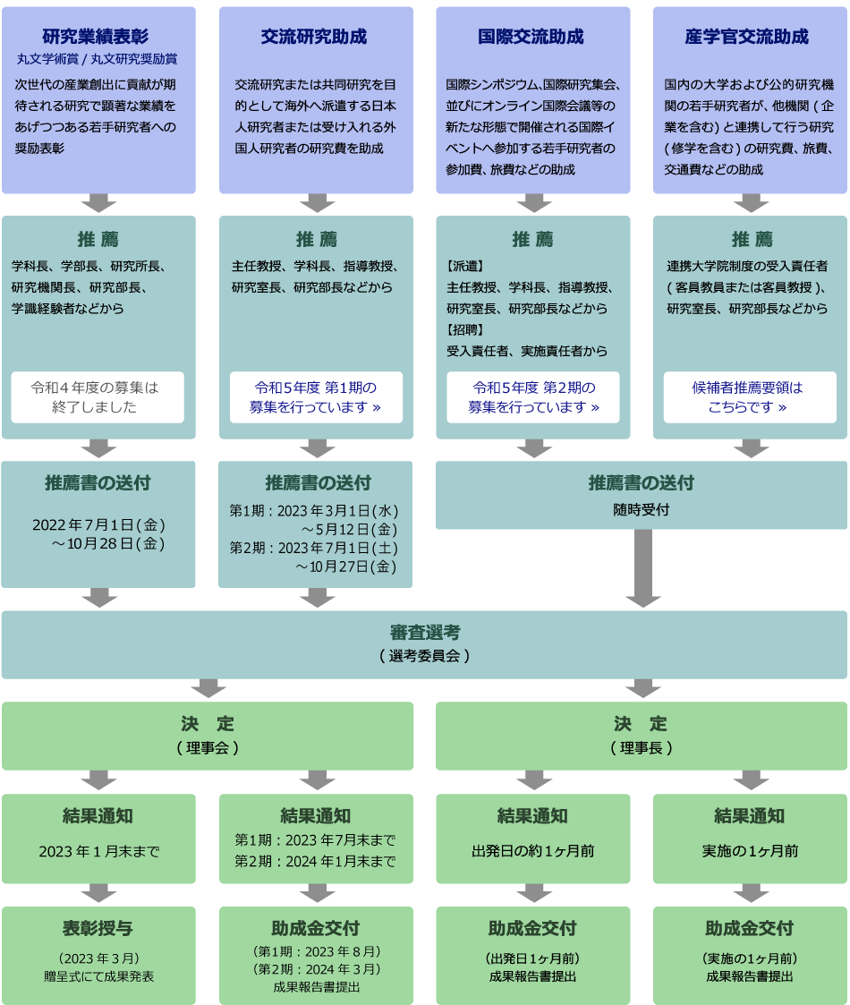 応募から決定、受賞・受領までの流れ