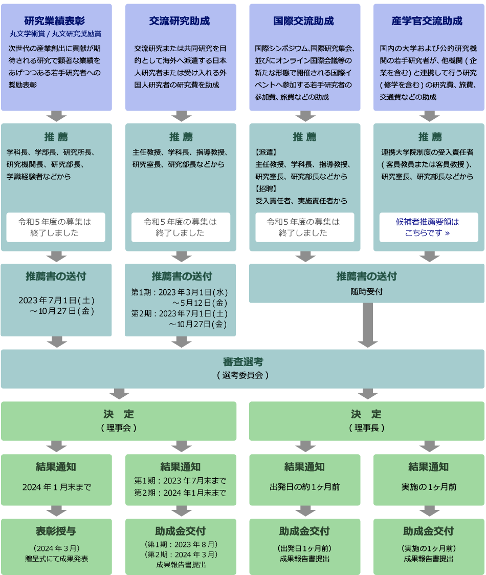 応募から決定、受賞・受領までの流れ