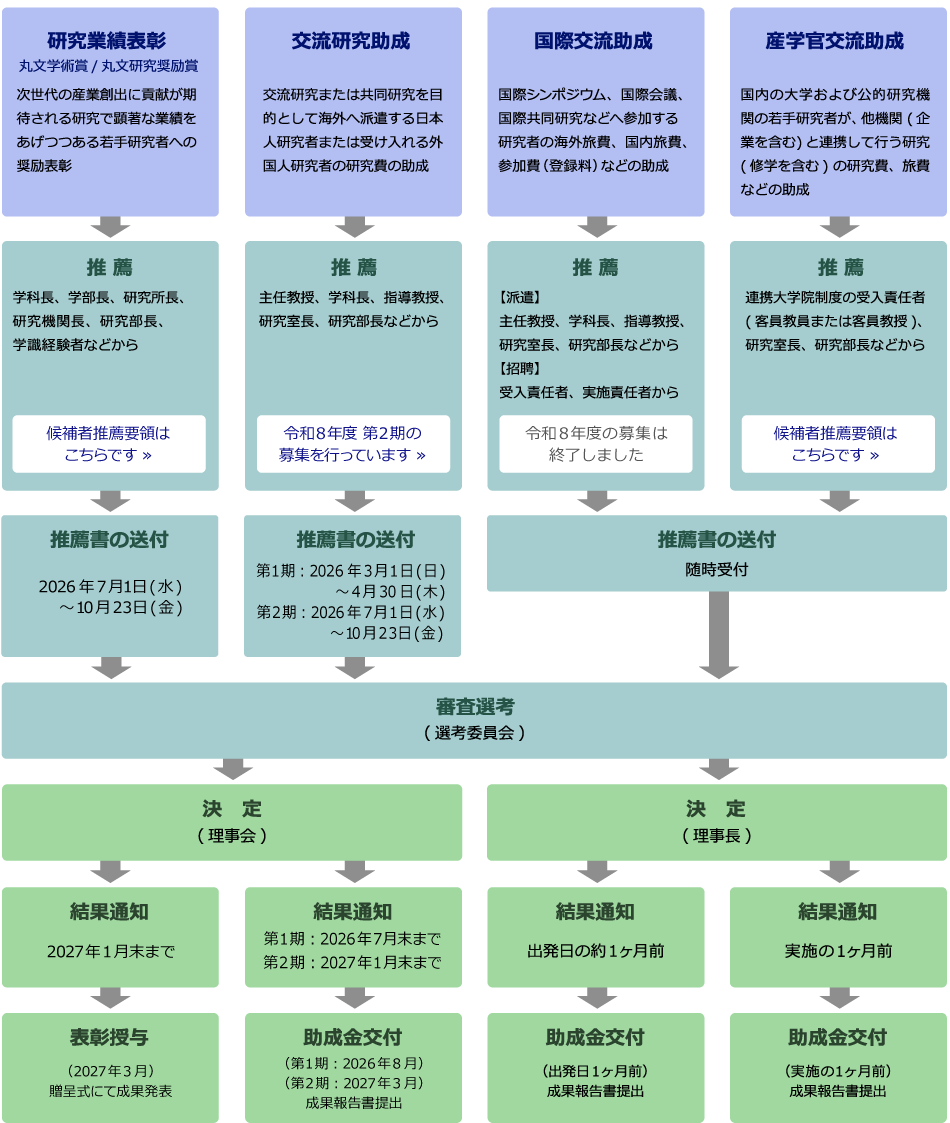 応募から決定、受賞・受領までの流れ